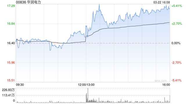 21點：華潤電力擬於7月21日派發末期息每股0.376港元