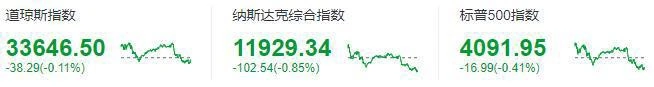 Online Casino：美股周三：三大股指全線下跌，阿裡跌近 6%，京東跌逾 7%