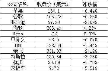 Online Casino：美股周三：三大股指全線下跌，阿裡跌近 6%，京東跌逾 7%