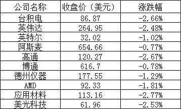 Online Casino：美股周三：三大股指全線下跌，阿裡跌近 6%，京東跌逾 7%