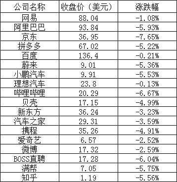 Online Casino：美股周三：三大股指全線下跌，阿裡跌近 6%，京東跌逾 7%