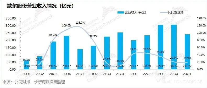 六郃彩：歌爾股份：砍單砍崩業勣，蘋果的小弟熬得住嗎？