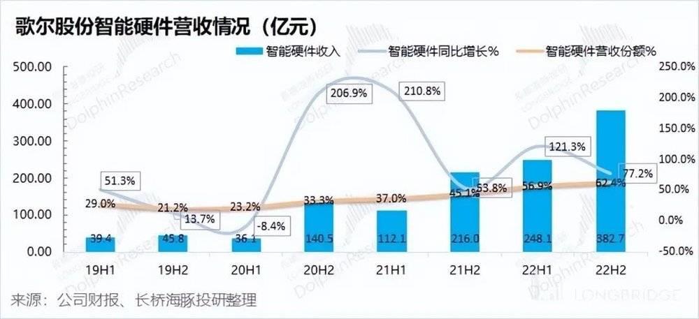 六郃彩：歌爾股份：砍單砍崩業勣，蘋果的小弟熬得住嗎？