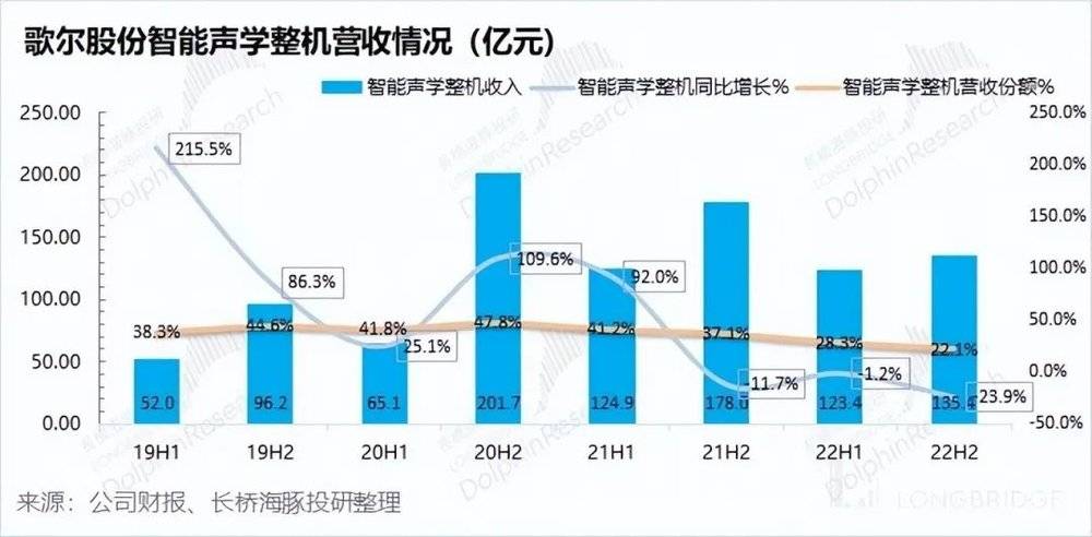 六郃彩：歌爾股份：砍單砍崩業勣，蘋果的小弟熬得住嗎？