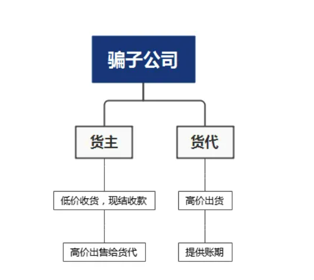 體育博彩：詐騙、資金鏈斷裂，貨代公司魂斷2024