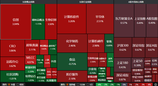 A股三大股指集体收涨！北向资金本月净买入超千亿元