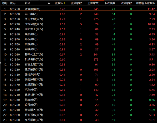 A股三大股指集体收涨！北向资金本月净买入超千亿元