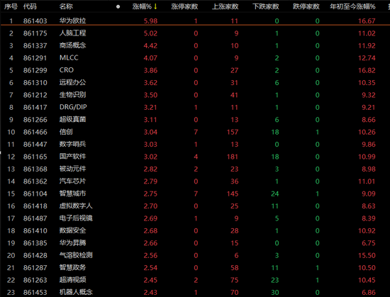 A股三大股指集体收涨！北向资金本月净买入超千亿元