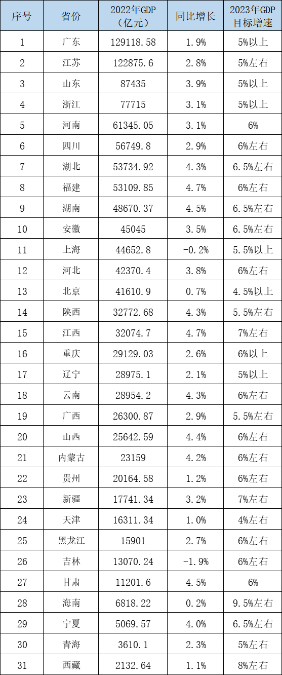 31省份去年GDP出炉：江苏广东差距缩小，陕西江西突破3万亿