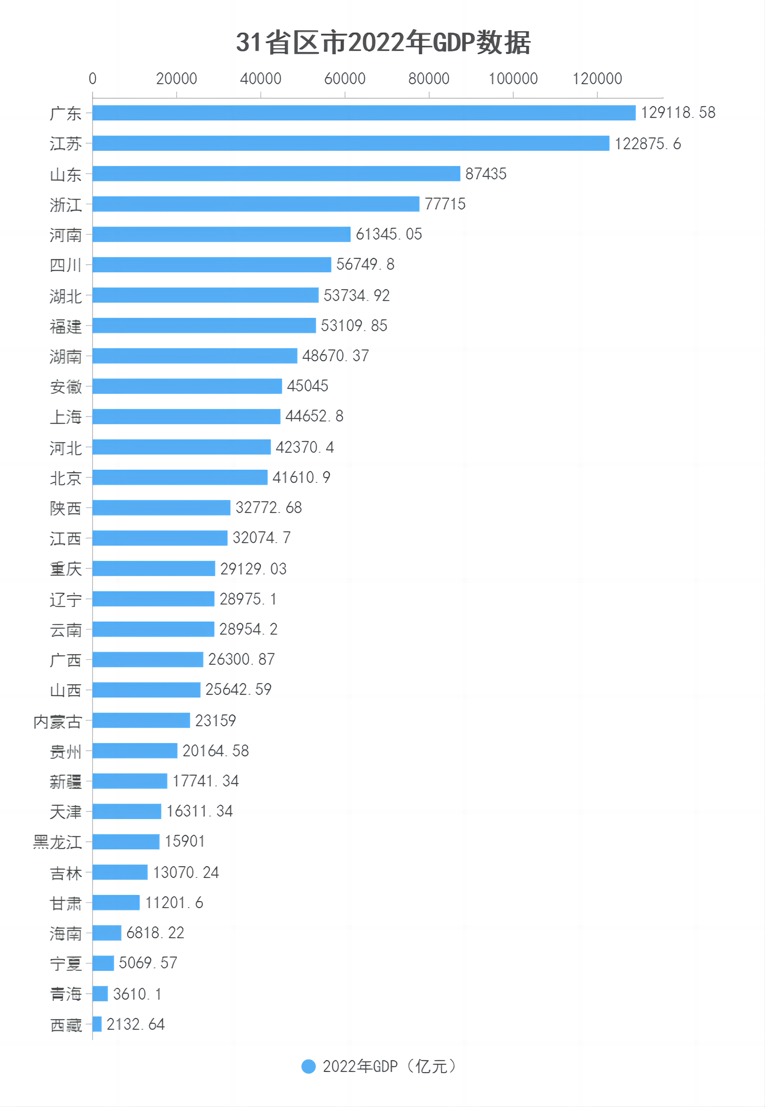 31省份去年GDP出炉：江苏广东差距缩小，陕西江西突破3万亿