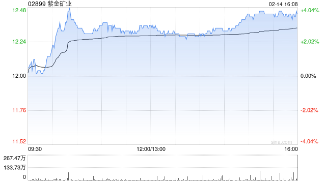 铜业股今日普涨 紫金矿业涨近4%江西铜业涨超2%