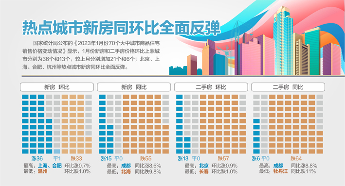 回暖！1月新房环比上涨城市增至36个